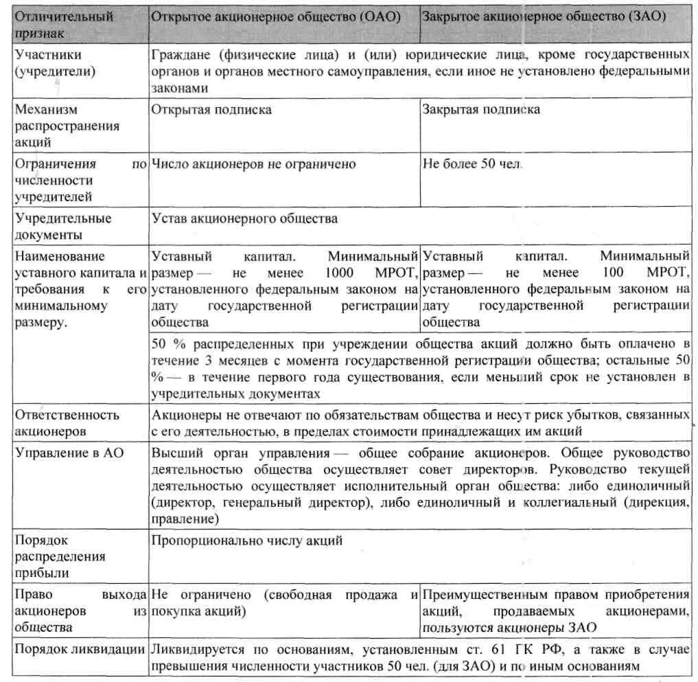 Акционерное общество таблица. Публичное акционерное общество характеристика. Публичное акционерное общество сравнительная таблица. ЗАО И ОАО таблица.