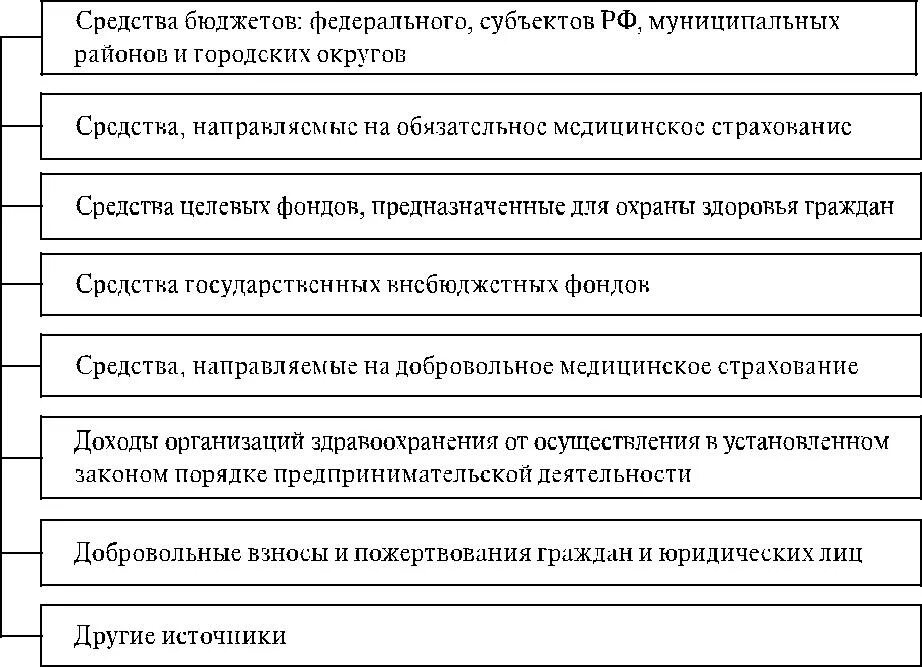 Бюджет медицинских организаций. Источники финансирования в медицинских учреждениях. Источники финансирования организаций здравоохранения. Финансирование медицинских организаций. Источники финансирования здравоохранения в РФ.