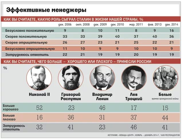 Какой рост у сталина. Статистика Сталина. Правители со Сталина. Сталин статистика правления. Правители России при Сталине.