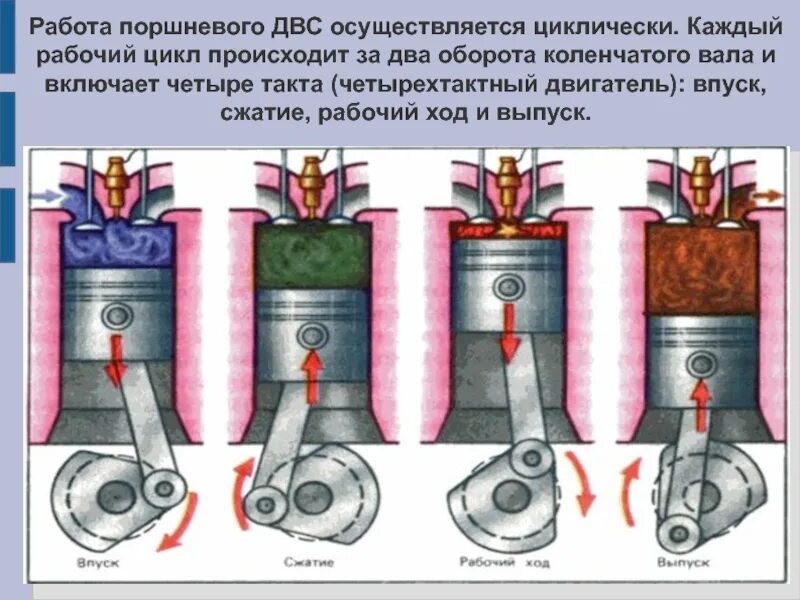 Ход поршня в цилиндре. Принцип работы поршней в двигателе. Принцип работы поршневого ДВС. Поршень 4 такт принцип. Поршень двигателя принцип работы.