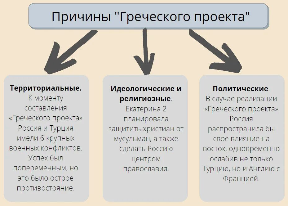 Почему греческий. Греческий проект екатерины 2. ход греческого проекта екатерины 2. греческий проект екатерины 2 причины. греческий проект итоги.