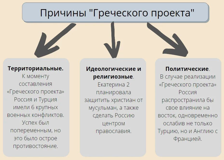 Причина по гречески. Греческий проект Екатерины 2. Ход греческого проекта Екатерины 2. Греческий проект Екатерины 2 причины. Греческий проект итоги.