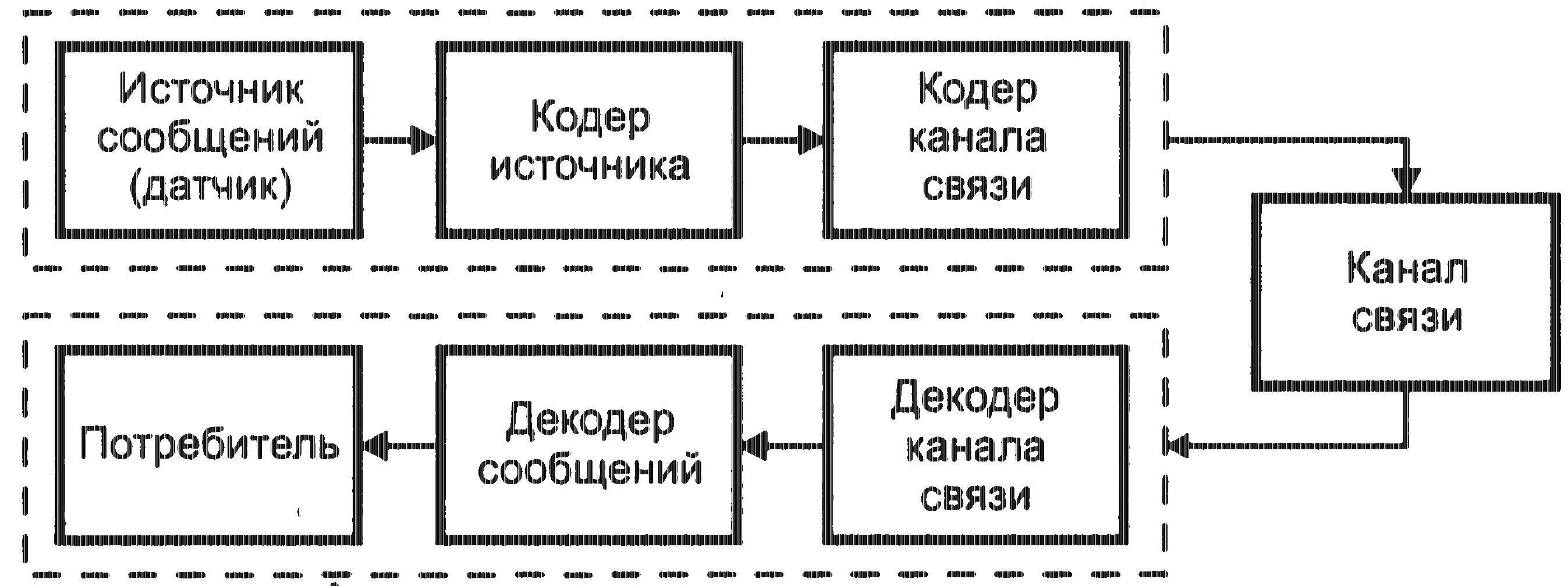 Схема передачи сообщения. Технологии передачи информации. Канал связи смс. Связь и передача данных. Структурная схема двухсторонней радиосвязи.