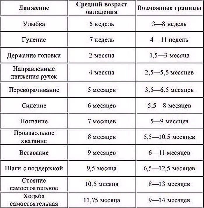 Развитие движений средняя. Таблица умений грудничка по месяцам. Нормы развития ребёнка по месяцам до 1 года. Таблица развития новорожденного по месяцам. Нормы что должен уметь ребенок по месяцам до года.