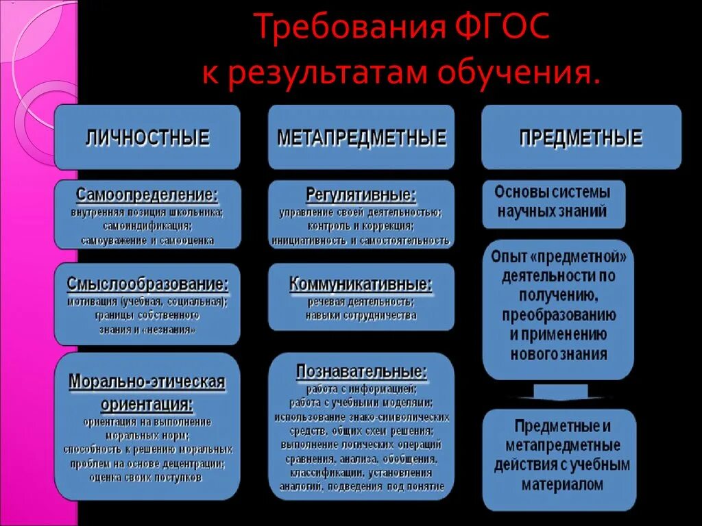 Требования обновленных фгос к предметным результатам. Требования к результатам обучения. Личностные требования ФГОС. Предметные Результаты на уроке физкультуры. Предметные метапредметные.