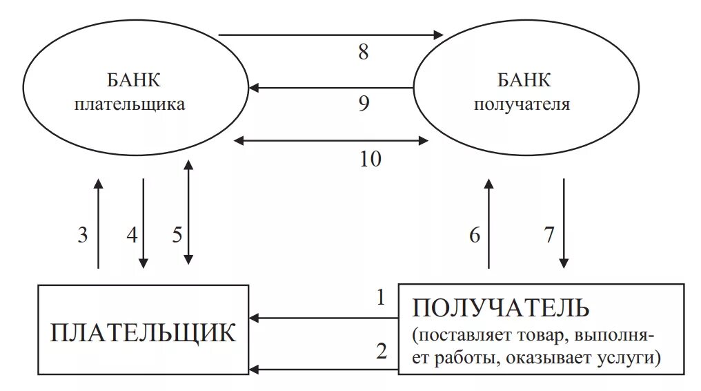 Схема безналичного расчета с использованием аккредитива. Схема расчетов аккредитивами схема. Схема аккредитивной формы расчетов. Схема расчета непокрытого аккредитива. Плательщик по аккредитиву