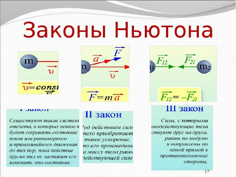 Формулы законов ньютона 9. Законы Ньютона формулы 9 класс физика. 1 Закон 2 и 3 закон Ньютона. Первый закон Ньютона формула 9 класс. Законы Ньютона 1.2.3 формулы.