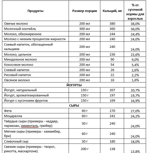 Норма кальция в день. Кальций суточная потребность таблица. нормы потребления кальция в зависимости от возраста. суточная норма кальция в продуктах таблица для женщин. кальций в продуктах питания таблица суточная норма.