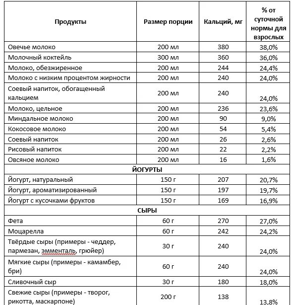 Какая суточная норма кальция. Нормы потребления кальция в зависимости от возраста. Суточная норма потребления кальция. Кальций в продуктах питания таблица суточная норма.