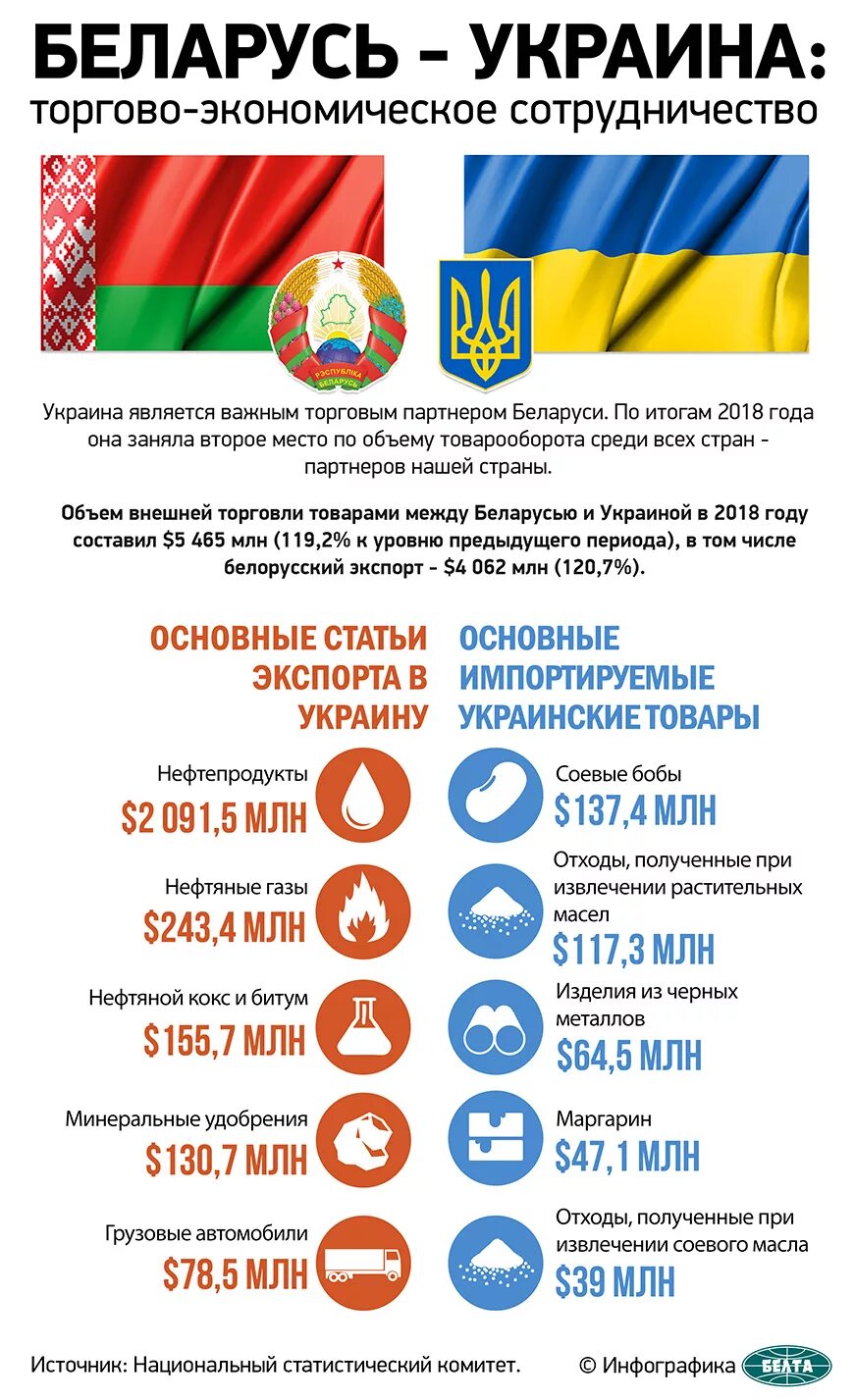 Беларусь является украиной