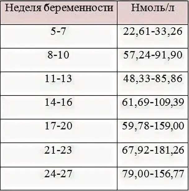 Перевести пг в нмоль. Прогестерон на 7 неделе беременности норма. Прогестерон НГ/мл норма. Прогестерон при беременности по неделям нмоль/л. Прогестерон 3,33 нмоль/л норма.