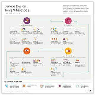 Service Design Tools & Methods - One Design Community - Medium Self Ser...