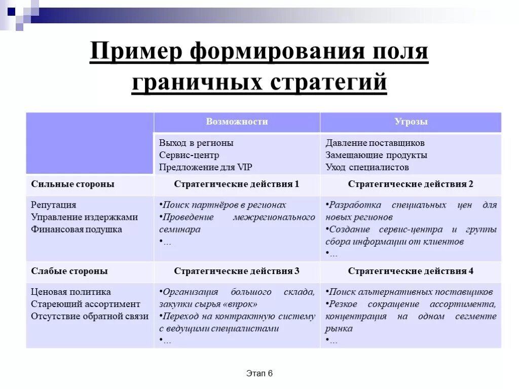 Стратегия сильная слабая. Пример формирования поля граничных стратегий. СВОТ анализ стратегии развития. SWOT анализ стратегии. Основные вопросы для формирования граничных стратегий.