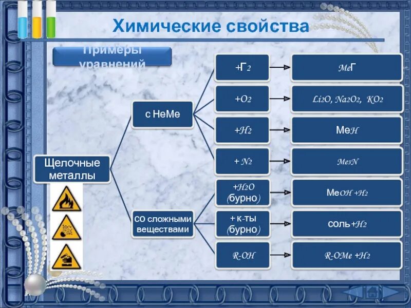 Соединение щелочных металлов 9 класс тест. Схема соединения щелочных металлов. Химические свойства щелочных металлов. Щелочные металлы кластер. Схема применения щелочных металлов.