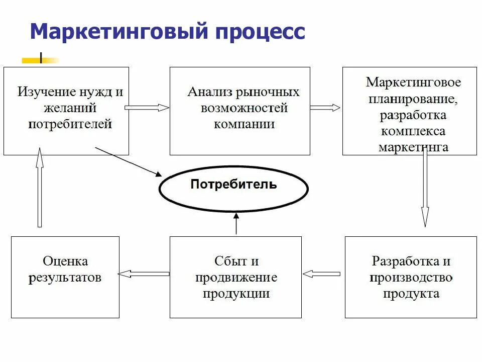 Деятельность по производству и продаже. Бизнес процесс маркетинга схема. Бизнес процессы отдела маркетинга. Основные бизнес процессы маркетинга. Схема бизнес процесса отдела маркетинга.