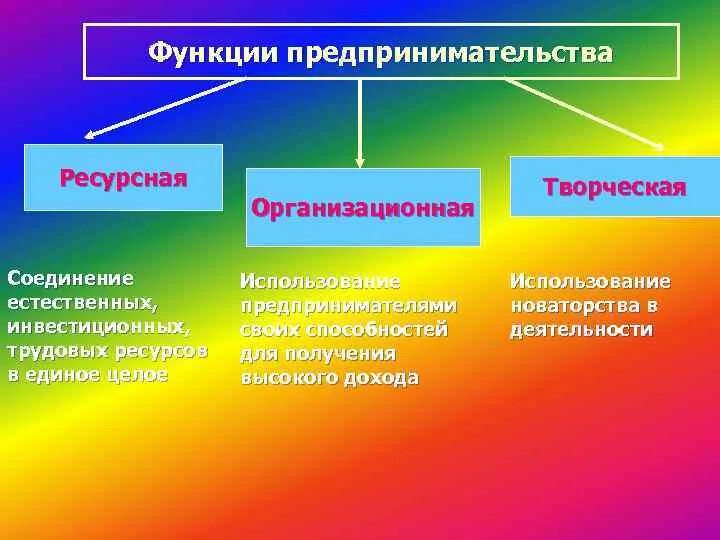 Укажите функции предпринимательства. Функции предпринимательства. Функции предпринимательства ресурсная организационная творческая. Функции предпринимательской деятельности. Ресурсная функция предпринимательства.