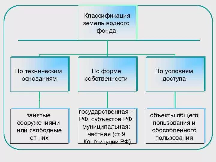 Классификация земель водного фонда. Особенности правового режима земель водного фонда. Классификация земель водного фонда РФ. Правовой режим земель водного фонда схема. Водный фонд рф