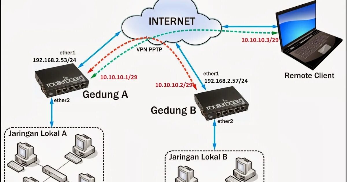 Pptp connection are considered unsafe. Pptp протокол. pptp схема. протокол pptp схема.
