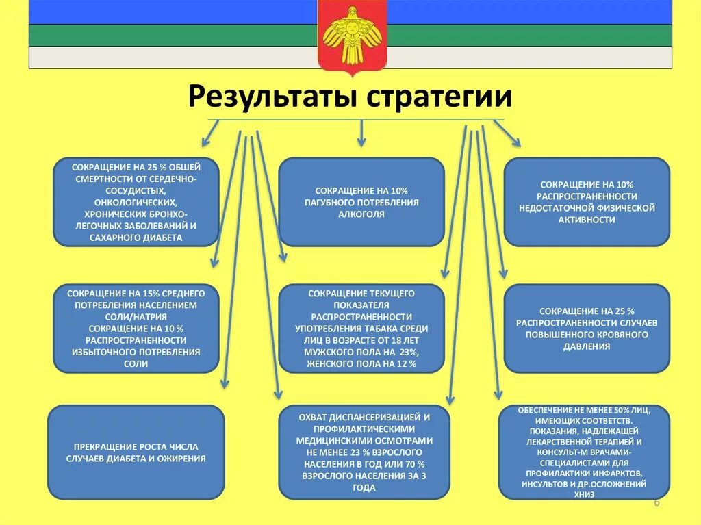 Профилактика хронических неинфекционных заболеваний. Стратегии профилактики хронических неинфекционных заболеваний. Стратегии профилактики ХНИЗ. Стратегии снижения смертности от неинфекционных заболеваний. Тесты профилактика хронических неинфекционных заболеваний