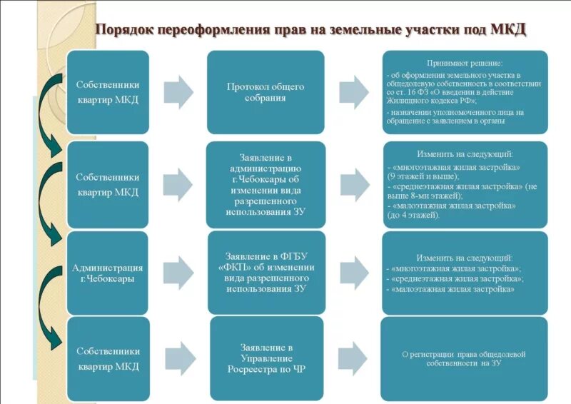 Регистрация прав собственности на многоквартирный дом. Порядок переоформления прав на земельный участок. Оформление земли под многоквартирным домом в собственность. Порядок формирования земельного участка под многоквартирным домом.. Процедура оформления земельного участка под многоквартирным домом.