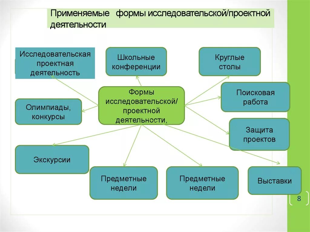 Организация и выполнение исследовательских работ. Формы работы в проектной деятельности. Формы проектно-исследовательской деятельности учащихся. Формы проектно исследовательской деятельности в школе. Формы работы в исследовательской деятельности.