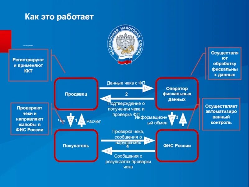 Обработка данных фнс. Порядок регистрации контрольно кассовой техники. Обработка фискальных данных это. Шаблон презентации для налоговой. Платформа поставки данных ФНС России.