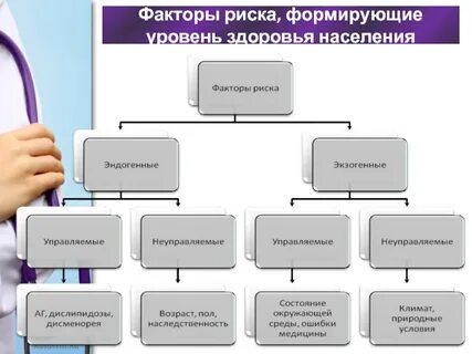 Факторы определяющие риск для здоровья человека