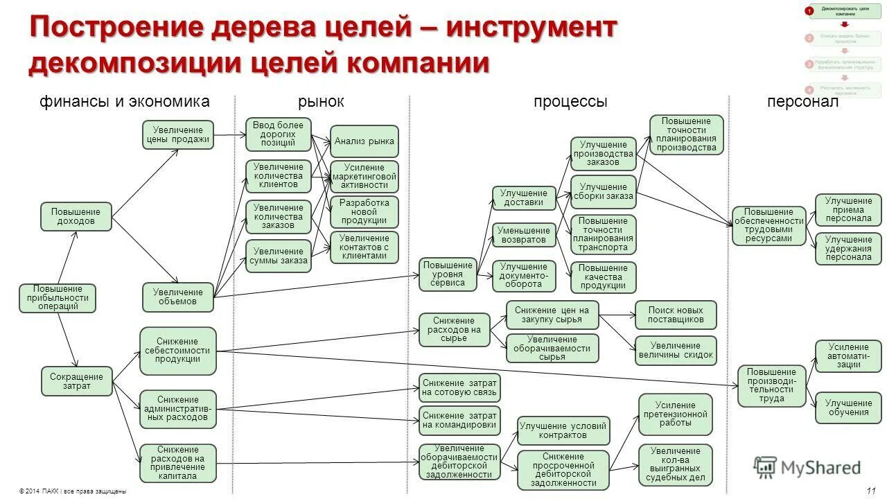 Декомпозиция целей построение дерева целей. Дерево декомпозиции. Декомпозиция целей пример. Декомпозиция а0. Принципы построения дерева целей.