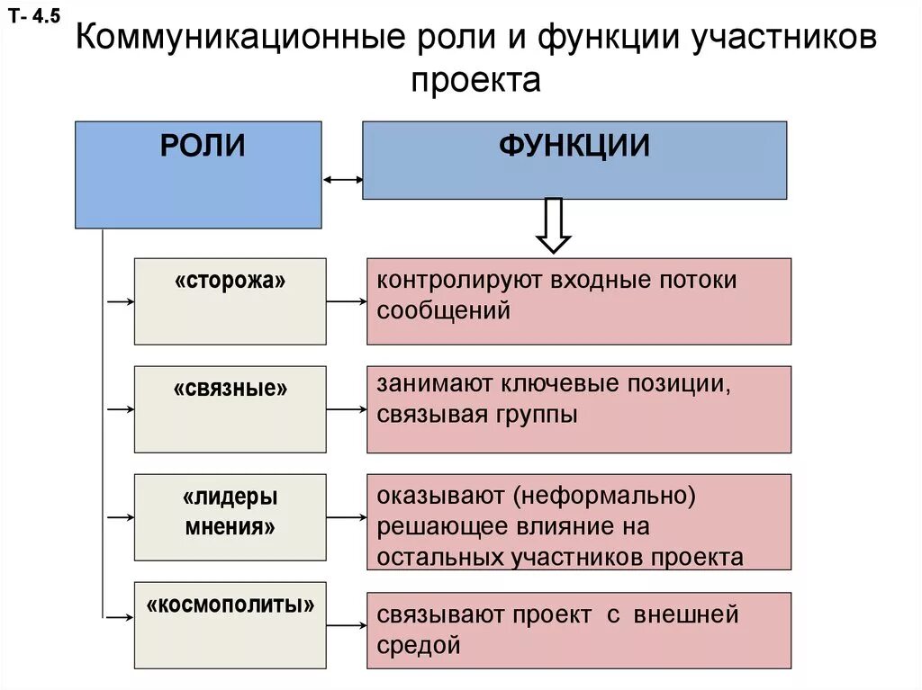 Роли участников общения. Роли в проекте. Роли и функции участников проекта. Управление проектами роли участников проекта. Типы коммуникативных ролей.