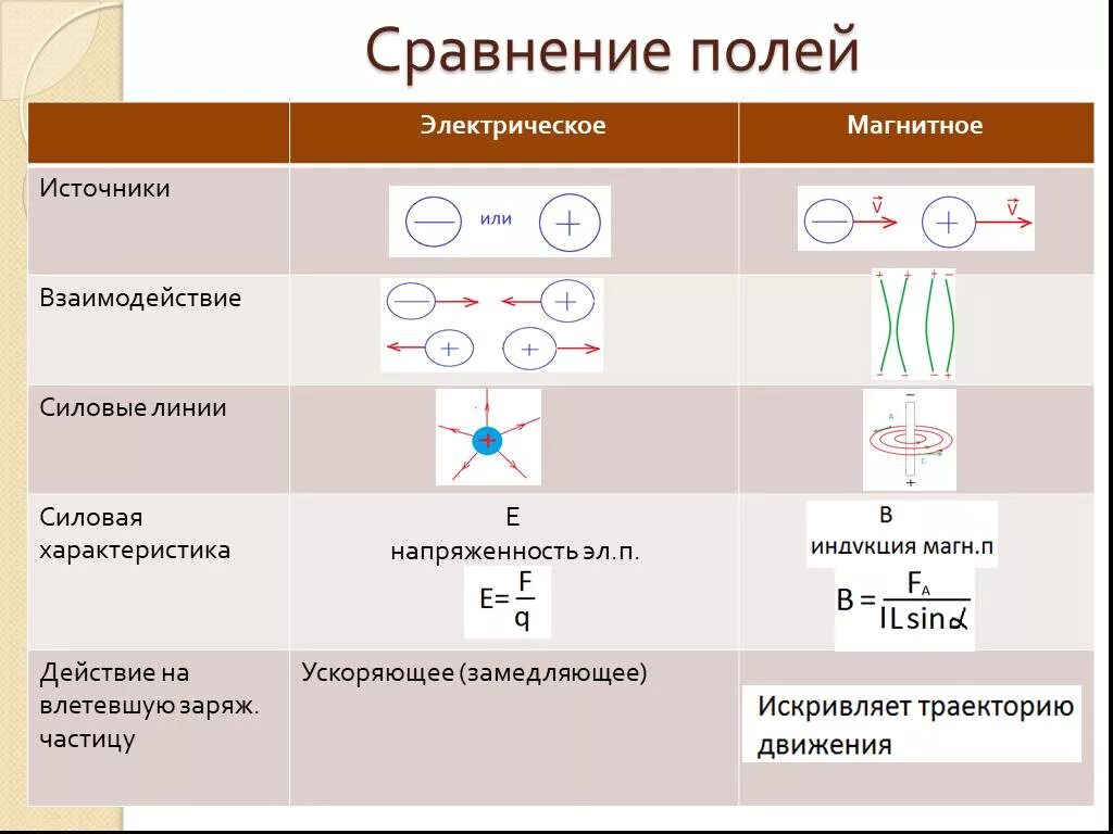 Магнитное и электрическое отличие. Сравнение электрического и магнитного полей таблица. Электрическое поле и магнитное поле таблица. Таблица магнитное поле электрическое поле электромагнитное поле. Электрическое и магнитное поле сравнение.