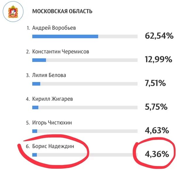 Сколько процентов пришло на выборы