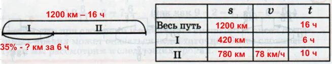 Поезд должен проехать. Поезд должен проехать 1200 км за 16 часов. Поезд должен проехать 1200 км за 16 ч первые 35 пути поезд проехал за 6 ч. Поезд должен проехать 1200 км за 16 часов первые 35 процентов пути. Поезд прошел 485 км первые 2 часа