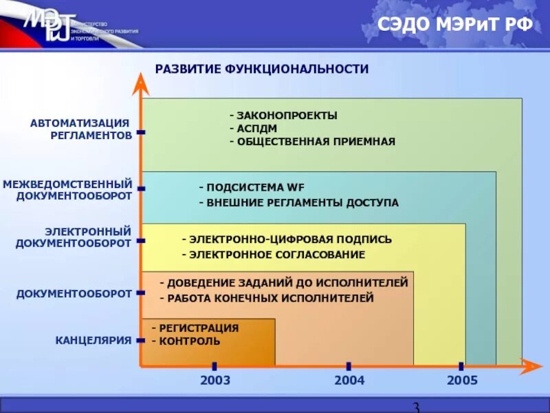 Сэдо образование рф. Система электронного документооборота. Структура электронного документооборота. Документооборот на предприятии общественного питания. Популярные СЭД В России.