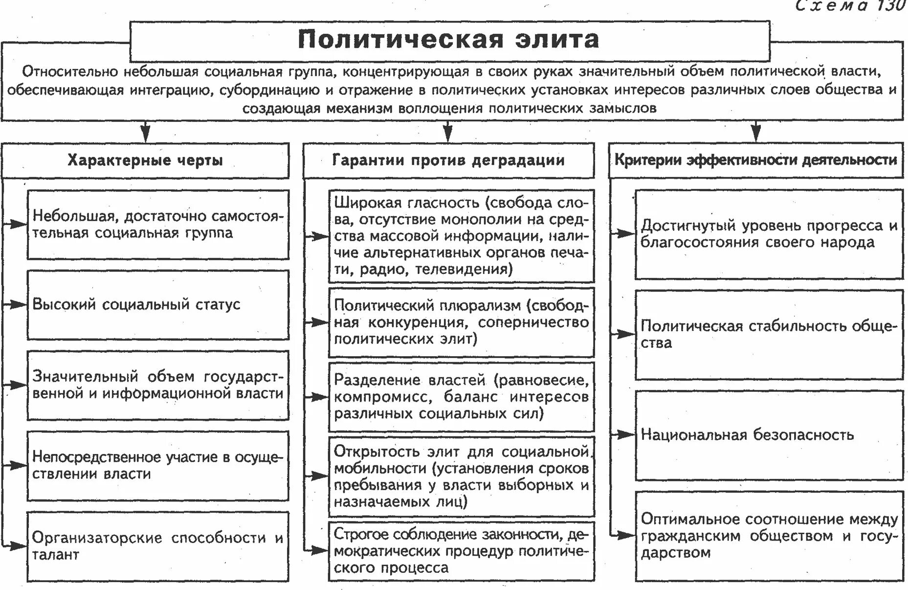 Политическая элита таблица. Классификация политической элиты. Виды политических Элит таблица. Политическая элита таблица Обществознание. Политическая партия это политическая элита