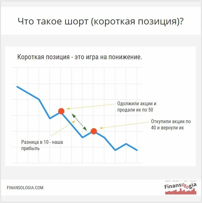 Шорт что означает. Шорт короткая позиция. Короткая позиция на бирже. Длинная и короткая позиция на бирже. Шорт позиция в трейдинге.