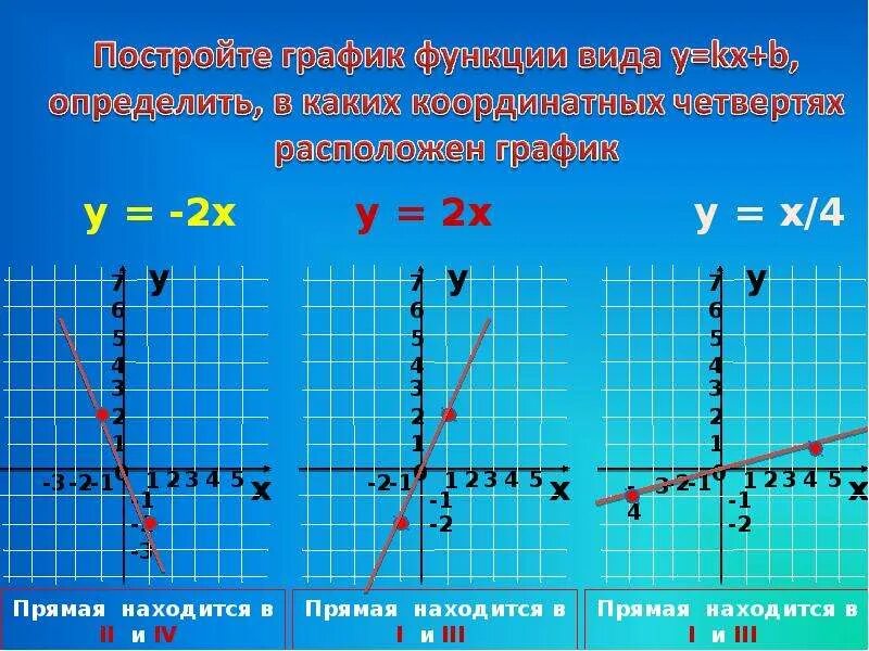 Линейные функции y 6x. График линейной функции четверти. Как определить график функции прямой. График линейной функции 1,2,4 четверти. Графики линейных функций.