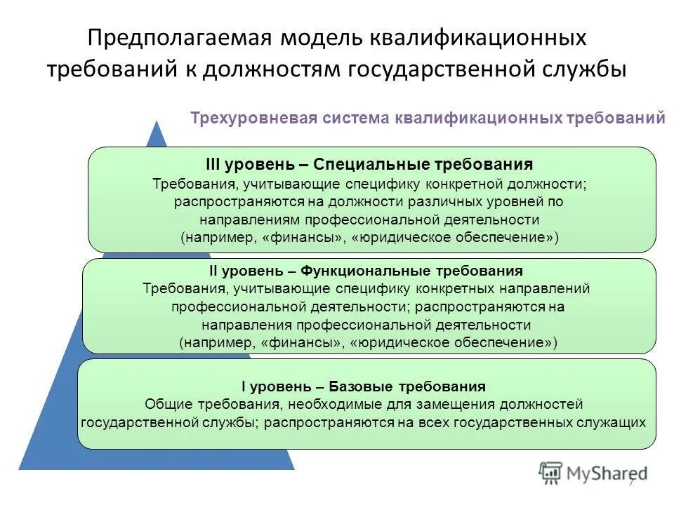 Служащие 3 уровня. Требования к должности. Квалификационные требования к должностям. Требования на государственную службу. Квалификационные требования к должностям государственной службы.