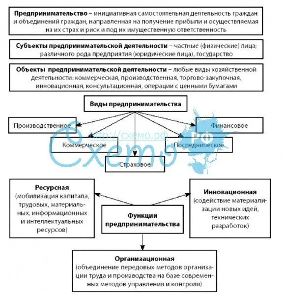 Укажите функции предпринимательства. Функции предпринимательства схема. Предпринимательство логическая схема. Функции предпринимательской деятельности таблица. Функции предпринимательской деятельности схема.