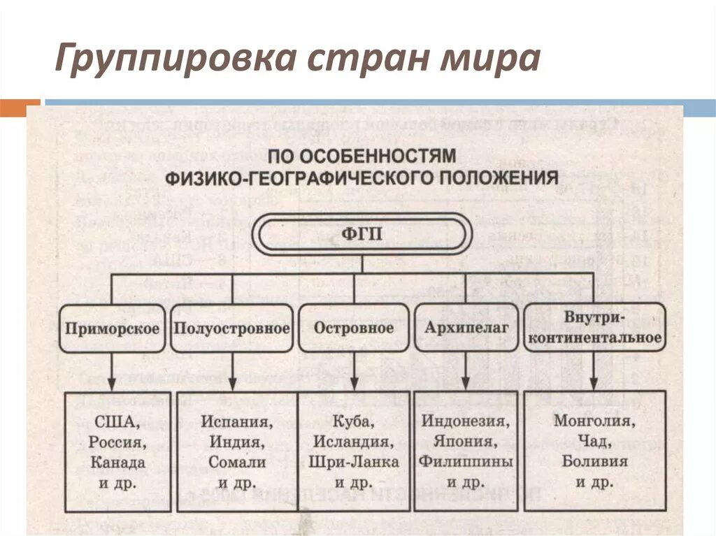 Группы современных государств. Группировки и классификация стран. Характеристика группировок стран.