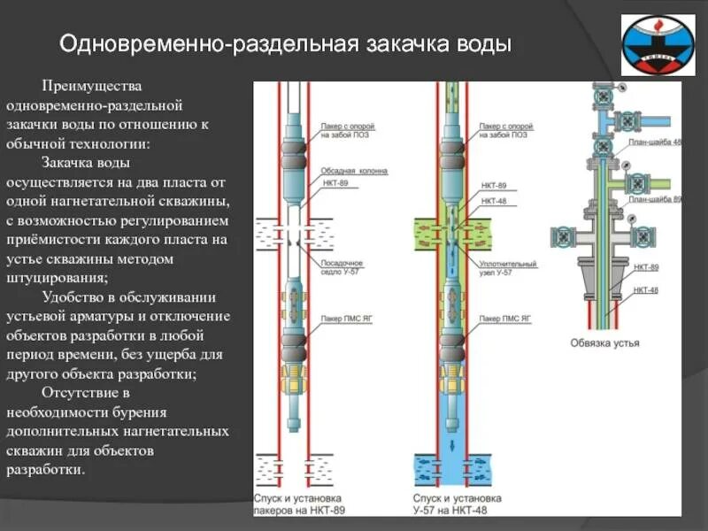 Системы нагнетательных скважин. Схема оборудования нагнетательной скважины. Принципиальная схема нагнетательной скважины. Схема конструкции нагнетательных скважин. Схема одновременно Раздельной эксплуатации скважин.