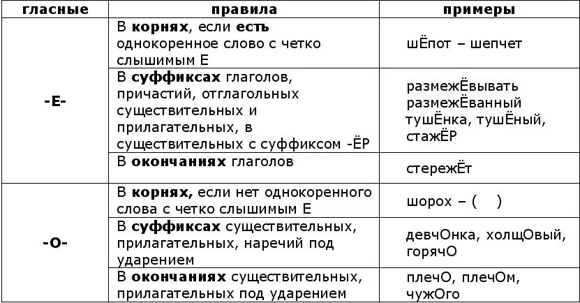 Арфорграмма оё после шипящих. Орфограммы на правописание шипящих. Гласная после шипящих правило. Правило правописания о ё после шипящих. Гласные а у и ы после шипящих и ц.