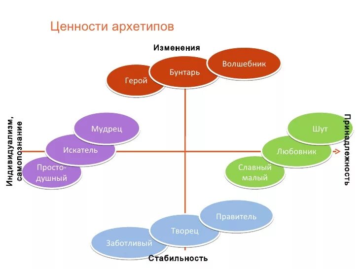 архетипы бренда. кэрол пирсон 12 архетипов. марк и пирсон герой и бунтарь. 12 архетипы личности юнг. маргарет марк герой и бунтарь.
