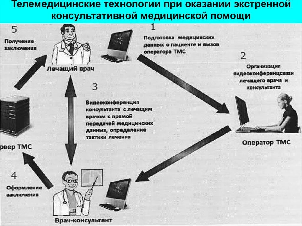 Телемедицинские технологии. Основные типы телемедицинских технологий. Направления телемедицинских технологий. Виды телемедицинских технологий. Регламент оказания консультативной медицинской помощи.