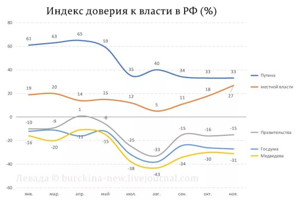 Уровень доверия к власти. Индекс доверия к власти. Уровень доверия к власти в России. Индекс доверия власти в России. Доверие к власти в России.