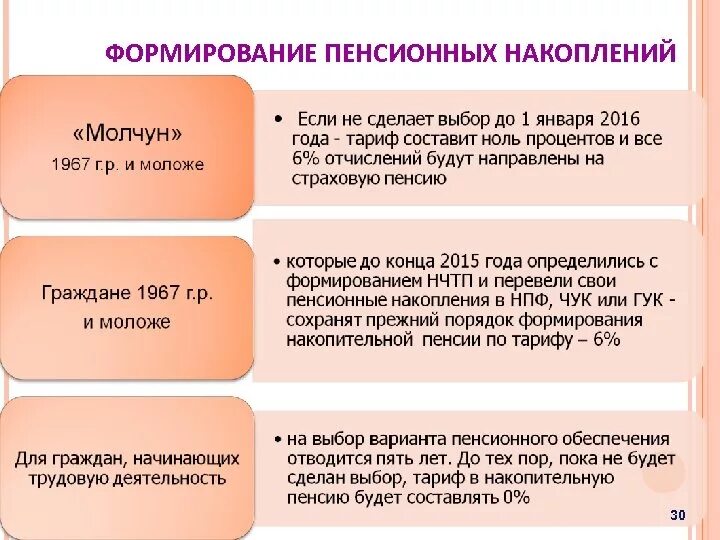 Формирование накопительной пенсии. Порядок формирования пенсионных накоплений. Формирование и инвестирование средств пенсионных накоплений что это. Способы формирования пенсии. Пенсия по старости круг лиц