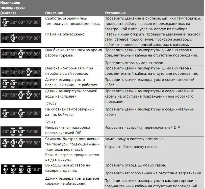 Ошибка е 0 6. Ошибка е2 в газовом котле бош. Котёл газовый настенный бош ошибка 60. Коды ошибок газового котла Bosch. Газовый котел бош 4000 коды ошибок.