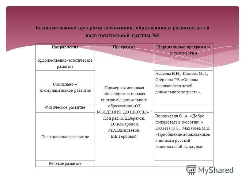 Анализ программ воспитания и обучения детей. Автор программы радуга в доу. Программа дошкольного образования. Задачи игровой деятельности по программе от рождения до школы. Анализ программ воспитания и обучения детей.