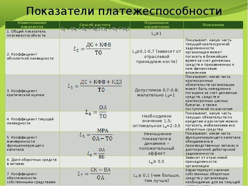 Коэффициент финансирования платежеспособности. Показатели характеризующие платежеспособность предприятия. Коэффициент общей ликвидности таблица. Ключевые показатели платежеспособности.