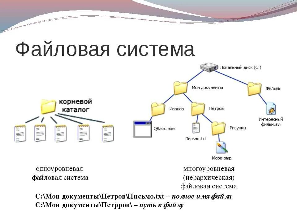 Структура файловой системы схема. Сетевая структура файловой системы. Файловая структура в Ворде. Дерево файловой структуры.