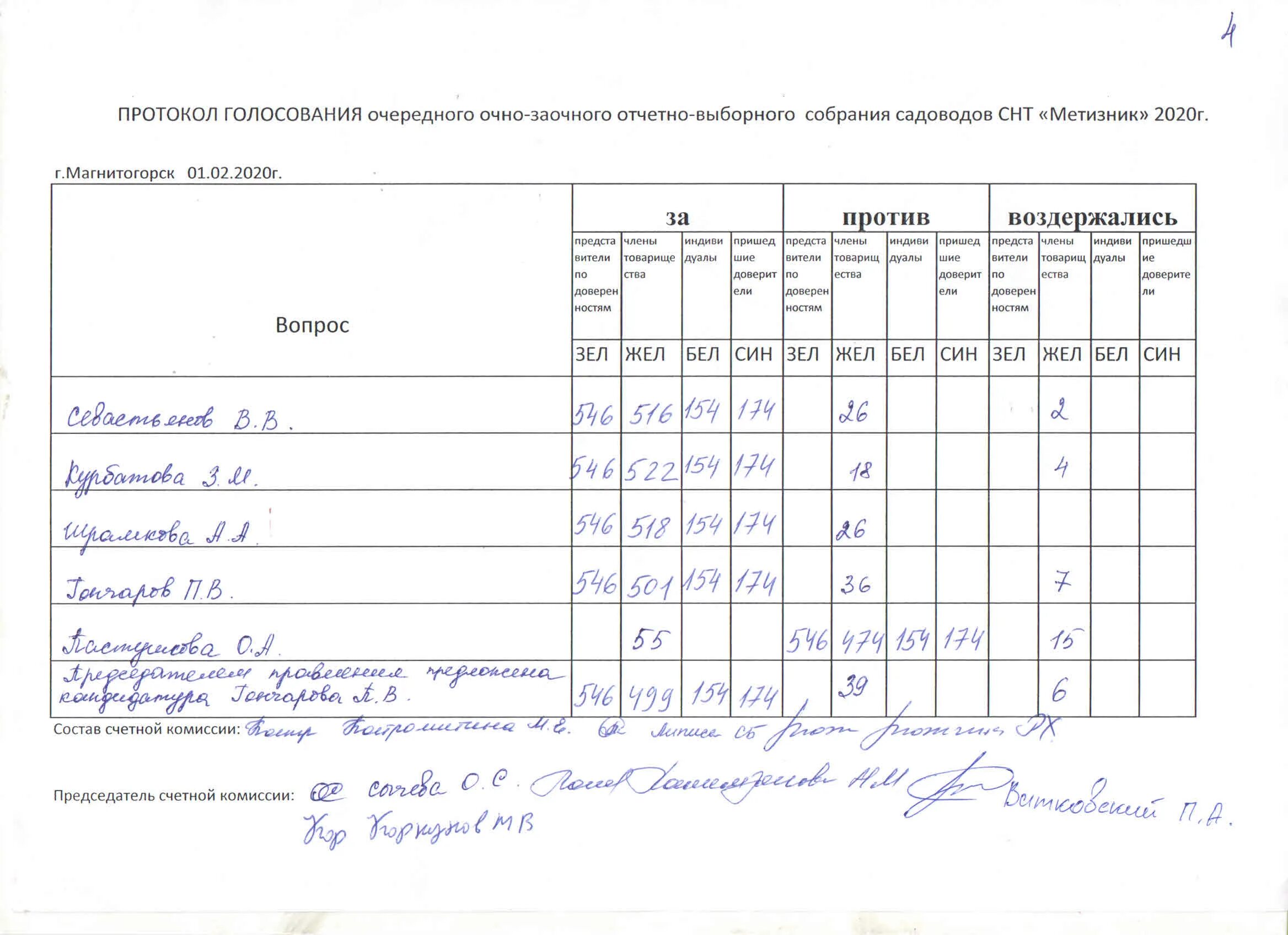 протокол голосования образец. протоколы выборов в россии. протокол об итогах голосования на выборах образец. протокол голосования. пример протокола с голосованием.